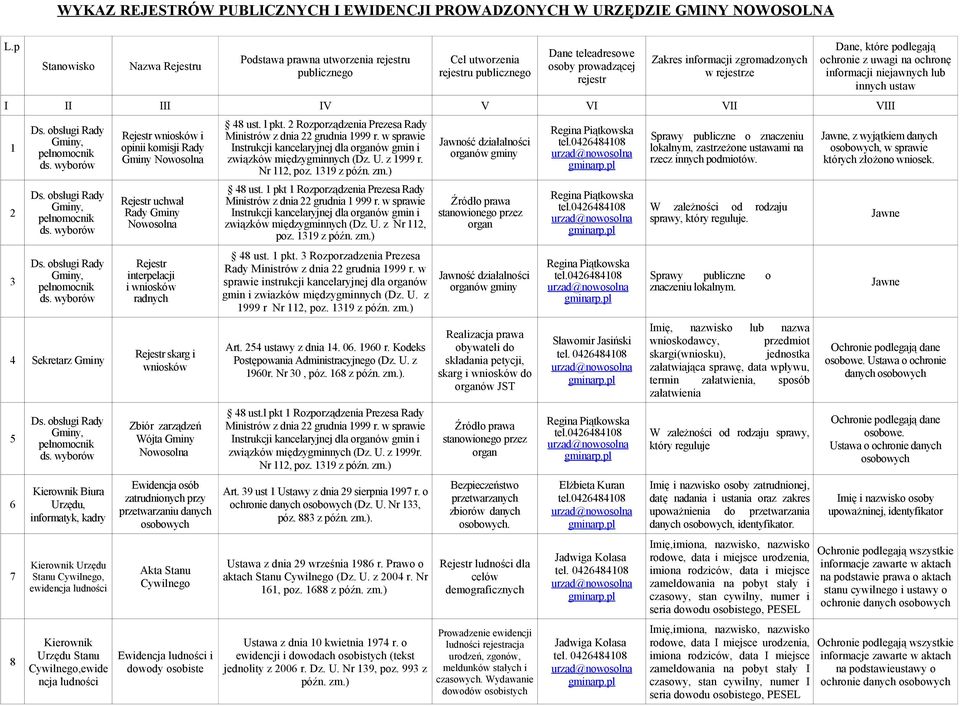 Cywilnego, ewidencja ludności Kierownik Urzędu Stanu Cywilnego,ewide ncja ludności Rejestr wniosków i opinii komisji Rady Gminy Nowosolna Rejestr uchwał Rady Gminy Nowosolna Rejestr interpelacji i