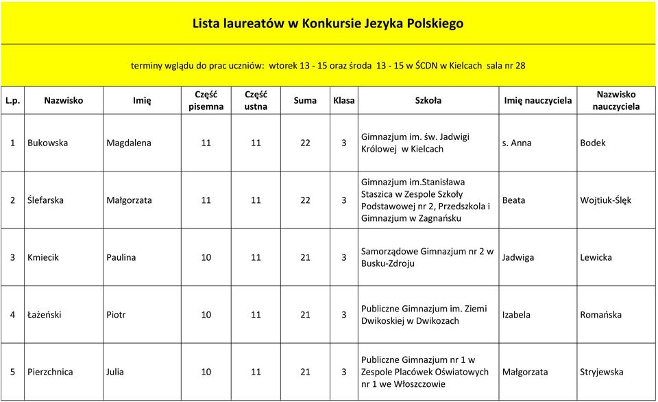 Nazwisko Imię Część pisemna Część ustna Suma Klasa Szkoła Imię nauczyciela Nazwisko nauczyciela 1 Bukowska Magdalena 11 11 22 3 Gimnazjum im. św. Jadwigi Królowej w Kielcach s.