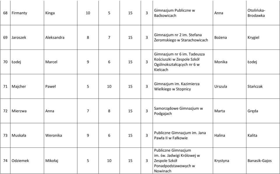 Tadeusza Kościuszki w Zespole Szkół Ogólnokształcących nr 6 w Kielcach Monika Łodej 71 Majcher Paweł 5 10 15 3 Gimnazjum im.