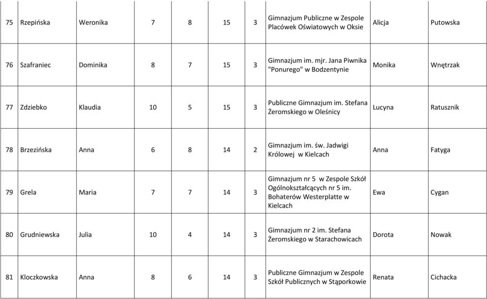 Stefana Żeromskiego w Oleśnicy Lucyna Ratusznik 78 Brzezińska 6 8 14 2 Gimnazjum im. św.