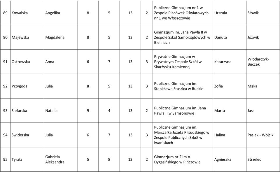 Przygoda Julia 8 5 13 3 Publiczne Gimnazjum im. Stanisława Staszica w Rudzie Zofia Mąka 93 Ślefarska Natalia 9 4 13 2 Publiczne Gimnazjum im.