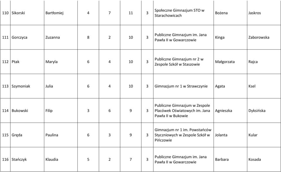 Gimnazjum nr 1 w Strawczynie Agata Ksel 114 Bukowski Filip 3 6 9 3 Publiczne Gimnazjum w Zespole Placówek Oświatowych im.
