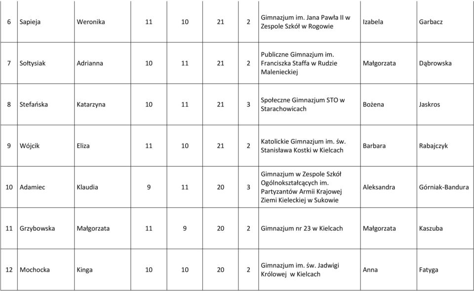 Katolickie Gimnazjum im. św. Stanisława Kostki w Kielcach Barbara Rabajczyk 10 Adamiec Klaudia 9 11 20 3 Gimnazjum w Zespole Szkół Ogólnokształcących im.