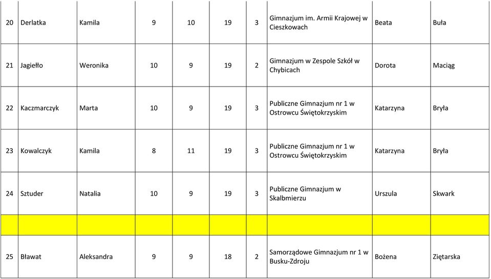 Kaczmarczyk Marta 10 9 19 3 Publiczne Gimnazjum nr 1 w Ostrowcu Świętokrzyskim Katarzyna Bryła 23 Kowalczyk Kamila 8 11 19 3