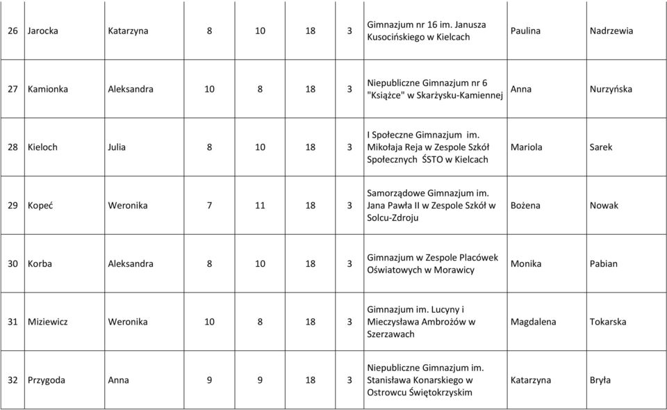 Społeczne Gimnazjum im. Mikołaja Reja w Zespole Szkół Społecznych ŚSTO w Kielcach Mariola Sarek 29 Kopeć Weronika 7 11 18 3 Samorządowe Gimnazjum im.