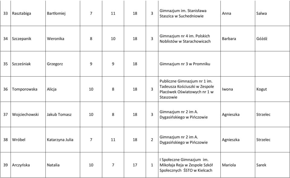 Tadeusza Kościuszki w Zespole Placówek Oświatowych nr 1 w Staszowie Iwona Kogut 37 Wojciechowski Jakub Tomasz 10 8 18 3 Gimnazjum nr 2 im A.