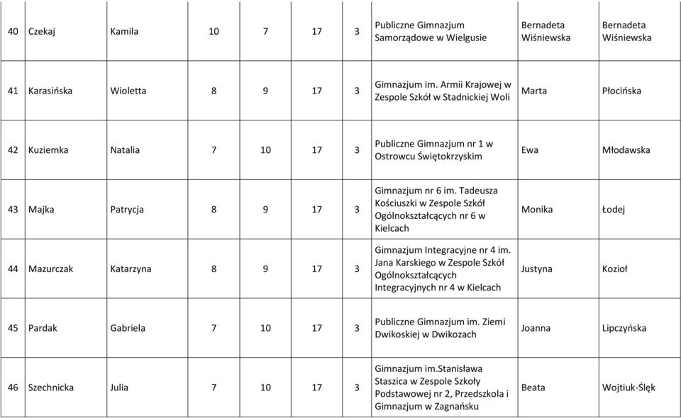 nr 6 im. Tadeusza Kościuszki w Zespole Szkół Ogólnokształcących nr 6 w Kielcach Monika Łodej 44 Mazurczak Katarzyna 8 9 17 3 Gimnazjum Integracyjne nr 4 im.