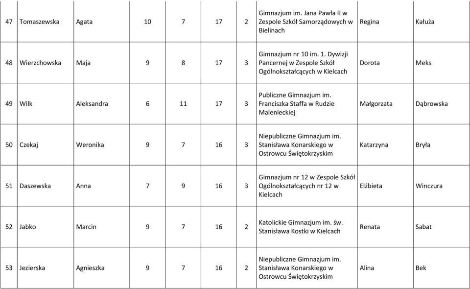 Stanisława Konarskiego w Ostrowcu Świętokrzyskim Katarzyna Bryła 51 Daszewska 7 9 16 3 Gimnazjum nr 12 w Zespole Szkół Ogólnokształcących nr 12 w Kielcach Elżbieta Winczura 52 Jabko Marcin 9 7 16 2