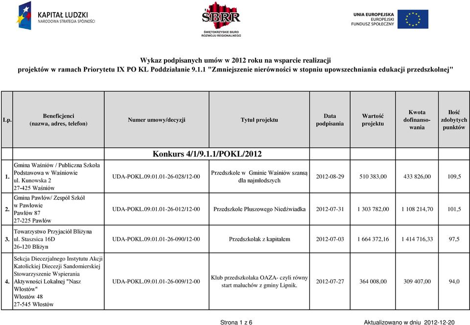 Staszsica 16D 26-120 Bliżyn Konkurs 4/1/9.1.1/POKL/2012 UDA-POKL.09.01.01-26-028/12-00 Przedszkole w Gminie Waśniów szansą dla najmłodszych 2012-08-29 510 383,00 433 826,00 109,5 UDA-POKL.09.01.01-26-012/12-00 Przedszkole Pluszowego Niedźwiadka 2012-07-31 1 303 782,00 1 108 214,70 101,5 UDA-POKL.