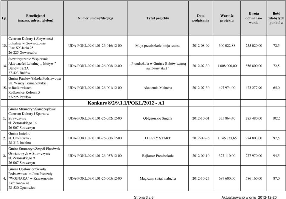im. Wandy Pomianowskiej w Radkowicach Radkowice Kolonia 5 27-225 Pawłów Gmina Strawczyn/Samorządowe Centrum Kultury i Sportu w Strawczynie ul. Żeromskiego 16 Gmina Imielno ul.