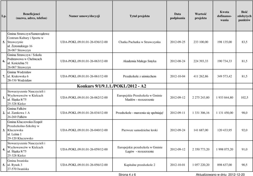 Zamkowa 1 A 26-260 Fałków Gmina Kluczewsko/Zespół Przedszkolno-Szkolny w Kluczewsku ul. Leśna 1 29-120 Kluczewsko Stowarzyszenie Nauczycieli i Wychowawców w Kielcach ul.