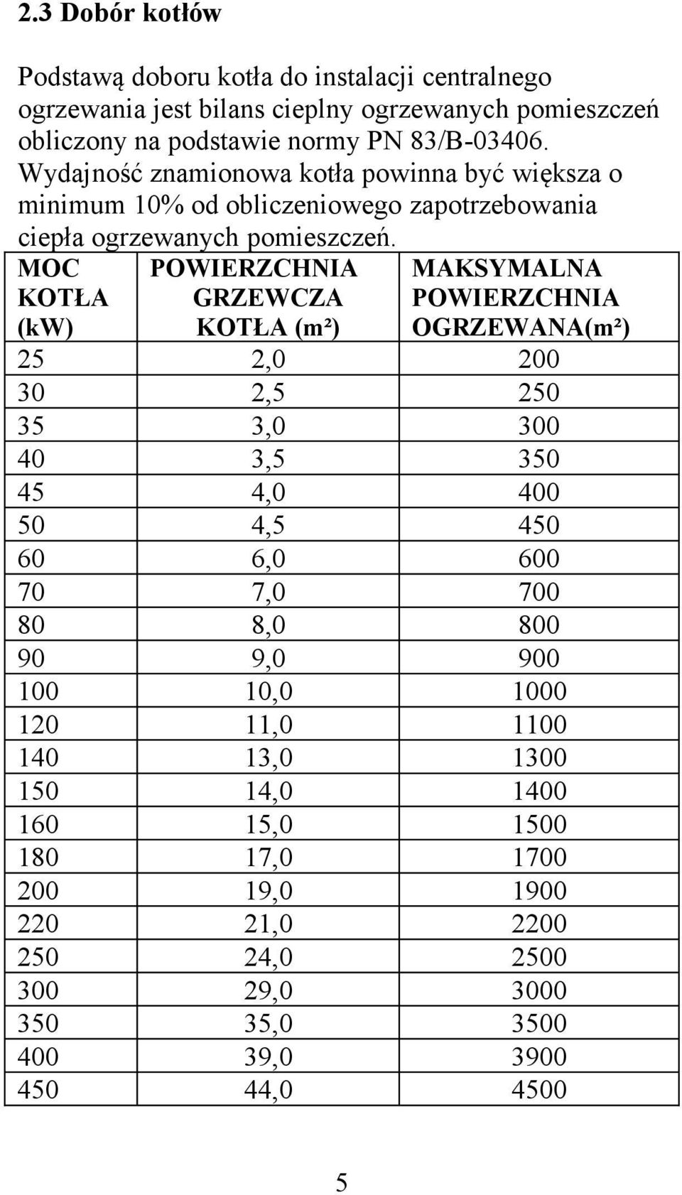MOC KOTŁA (kw) POWIERZCHNIA GRZEWCZA KOTŁA (m²) MAKSYMALNA POWIERZCHNIA OGRZEWANA(m²) 25 2,0 200 30 2,5 250 35 3,0 300 40 3,5 350 45 4,0 400 50 4,5 450 60 6,0 600 70