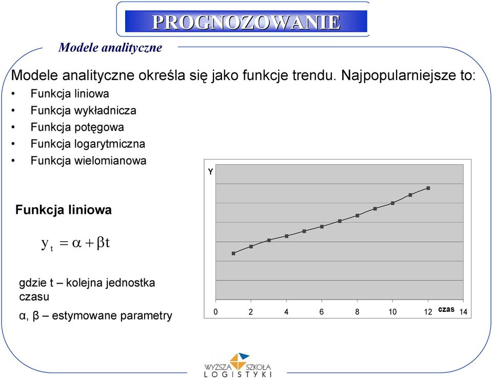 poęgowa Funkcja logarymiczna Funkcja wielomianowa Y Funkcja liniowa y =