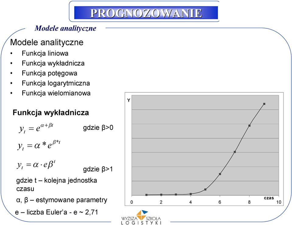 wykładnicza y = e a +b y = a e b gdzie β>0 Y y = a eb gdzie kolejna