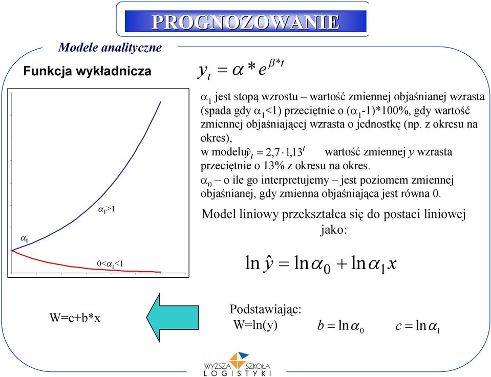 z okresu na okres), w modeluyˆ = 2,7 1, 13 warość zmiennej y wzrasa przecięnie o 13% z okresu na okres.