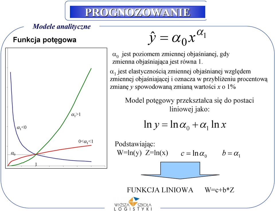 a 1 jes elasycznością zmiennej objaśnianej względem zmiennej objaśniającej i oznacza w przybliżeniu procenową