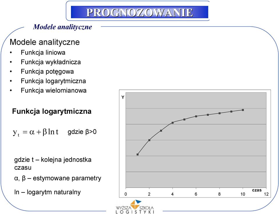 wielomianowa Y Funkcja logarymiczna y = a + bln gdzie β>0 gdzie