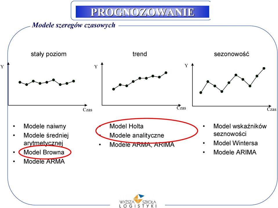 Model Browna Modele ARMA Model Hola Modele analiyczne Modele