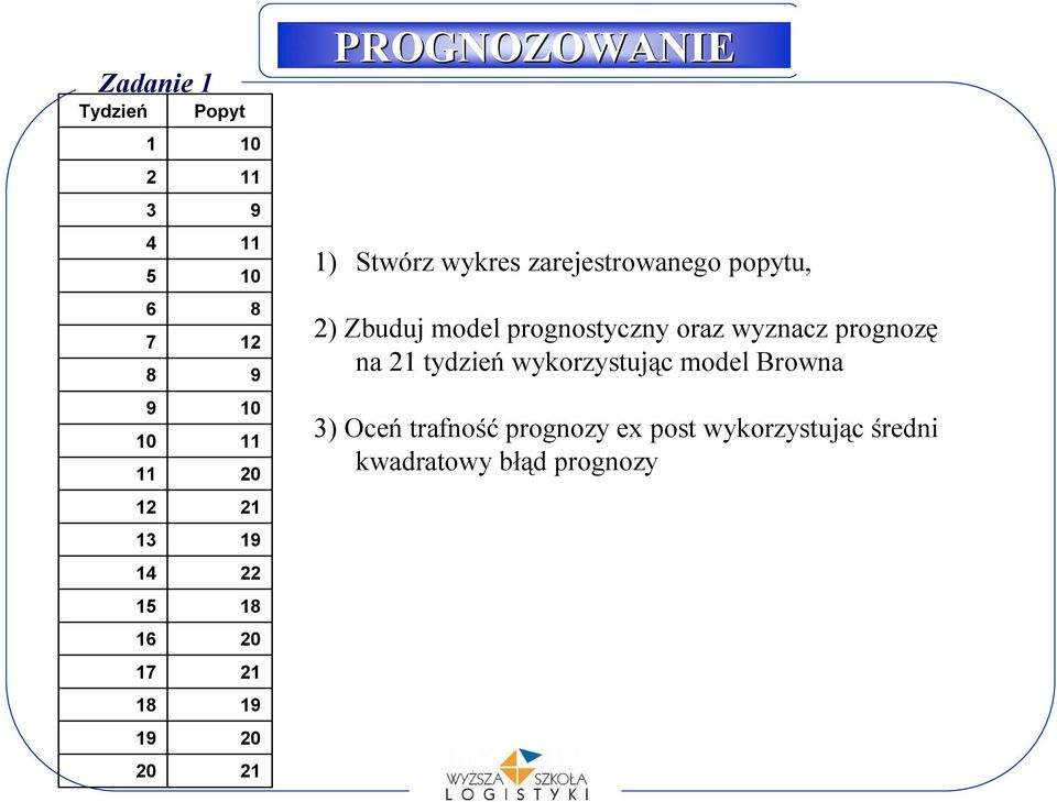 popyu, 2) Zbuduj model prognosyczny oraz wyznacz prognozę na 21 ydzień wykorzysując