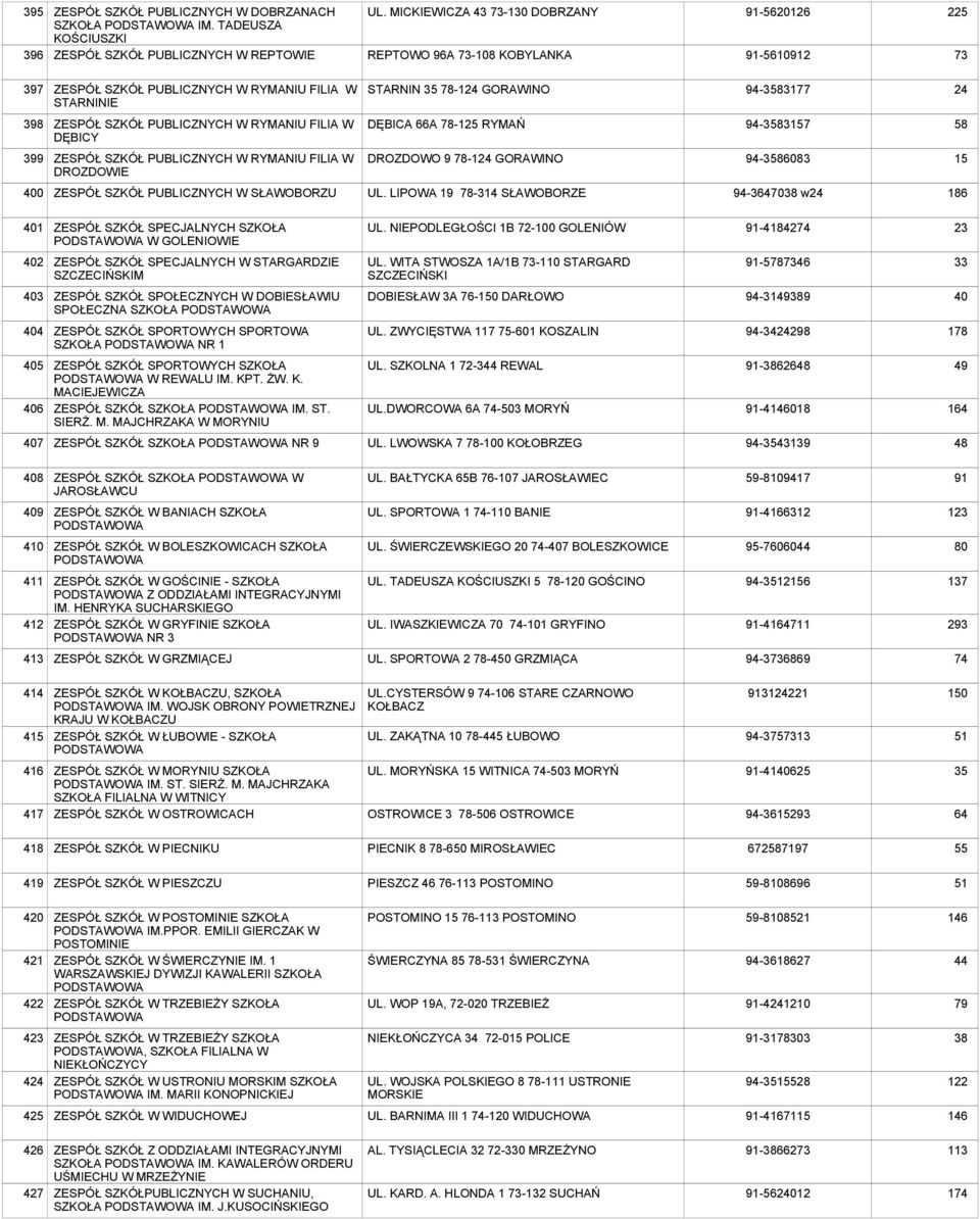 SZKÓŁ PUBLICZNYCH W RYMANIU FILIA W DĘBICY DĘBICA 66A 78-125 RYMAŃ 94-3583157 58 399 ZESPÓŁ SZKÓŁ PUBLICZNYCH W RYMANIU FILIA W DROZDOWIE DROZDOWO 9 78-124 GORAWINO 94-3586083 15 400 ZESPÓŁ SZKÓŁ