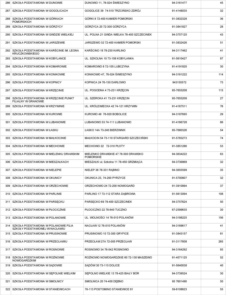 POLNA 21 GWDA WIELKA 78-400 SZCZECINEK 94-57125 43 291 SZKOŁA W JARSZEWIE JARSZEWO 72-400 KAMIEŃ POMORSKI 91-38426 51 292 SZKOŁA W KARŚCINIE IM.