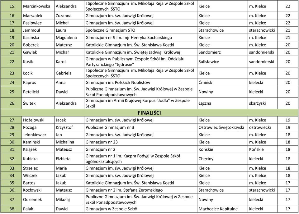 Św. Stanisława Kostki Kielce m. Kielce 20 21. Gawlak Michał Katolickie Gimnazjum im. Świętej Jadwigi Królowej Sandomierz sandomierski 20 22. Kusik Karol Gimnazjum w Publicznym Zespole Szkół im.