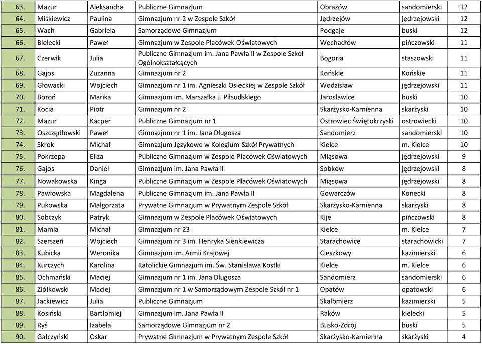 Jana Pawła II w Zespole Szkół Ogólnokształcących Bogoria staszowski 11 68. Gajos Zuzanna Gimnazjum nr 2 Końskie Końskie 11 69. Głowacki Wojciech Gimnazjum nr 1 im.