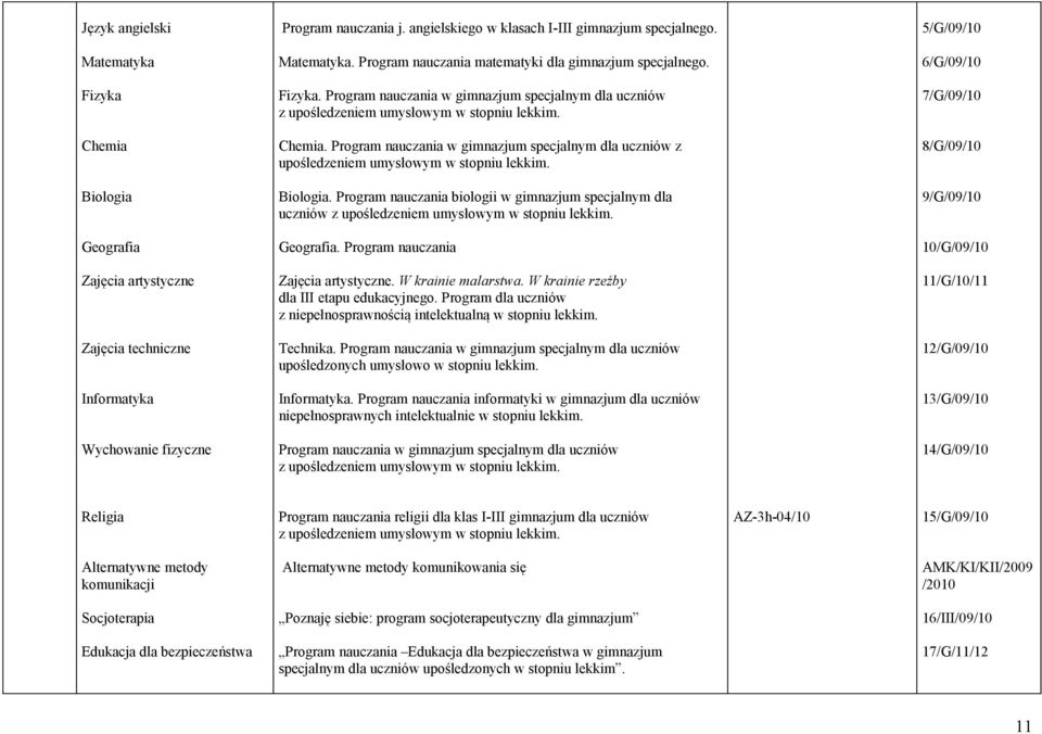 Program nauczania biologii w gimnazjum specjalnym dla uczniów 9/G/09/10 Geografia Geografia. Program nauczania 10/G/09/10 Zajęcia artystyczne Zajęcia artystyczne. W krainie malarstwa.