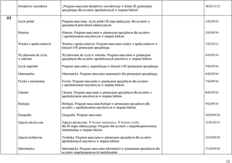 Program nauczania w gimnazjum specjalnym dla uczniów 2/G/09/10 Wiedza o społeczeństwie Wiedza o społeczeństwie. Program nauczania wiedzy o społeczeństwie w klasach I-III gimnazjum specjalnego.