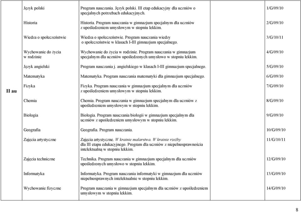 3/G/10/11 Wychowanie do życia w rodzinie Wychowanie do życia w rodzinie. Program nauczania w gimnazjum specjalnym dla uczniów upośledzonych umysłowo w stopniu lekkim. 4/G/09/10 Program nauczania j.