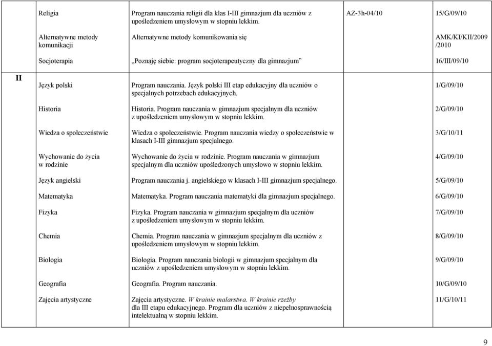 Program nauczania w gimnazjum specjalnym dla uczniów 2/G/09/10 Wiedza o społeczeństwie Wiedza o społeczeństwie. Program nauczania wiedzy o społeczeństwie w klasach I-III gimnazjum specjalnego.