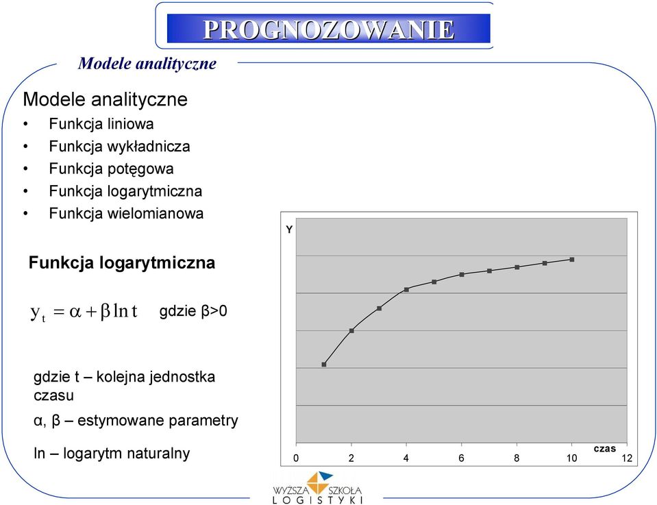 wielomianowa Y Funkcja logarymiczna y = a + bln gdzie β>0 gdzie
