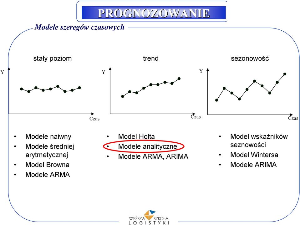 Model Browna Modele ARMA Model Hola Modele analiyczne Modele