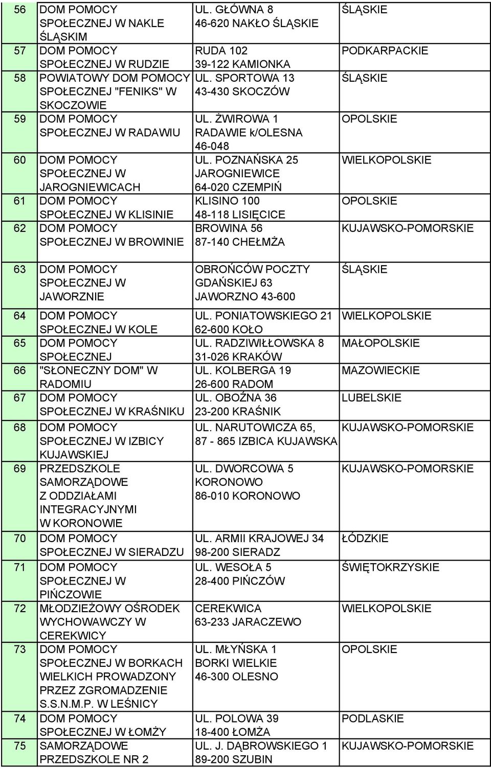 POZNAŃSKA 25 JAROGNIEWICE 64-020 CZEMPIŃ KLISINO 100 48-118 LISIĘCICE BROWINA 56 87-140 CHEŁMŻA 63 DOM POMOCY W JAWORZNIE 64 DOM POMOCY W KOLE 65 DOM POMOCY 66 "SŁONECZNY DOM" W RADOMIU 67 DOM POMOCY