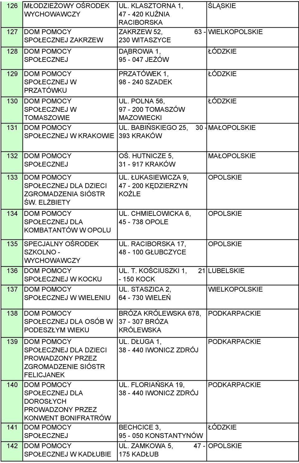 UL. POLNA 56, 97-200 TOMASZÓW MAZOWIECKI UL. BABIŃSKIEGO 25, 30 - MAŁ 393 KRAKÓW 132 DOM POMOCY 133 DOM POMOCY DLA DZIECI ZGROMADZENIA SIÓSTR ŚW. ELŻBIETY 134 DOM POMOCY DLA KOMBATANTÓW W OPOLU OŚ.