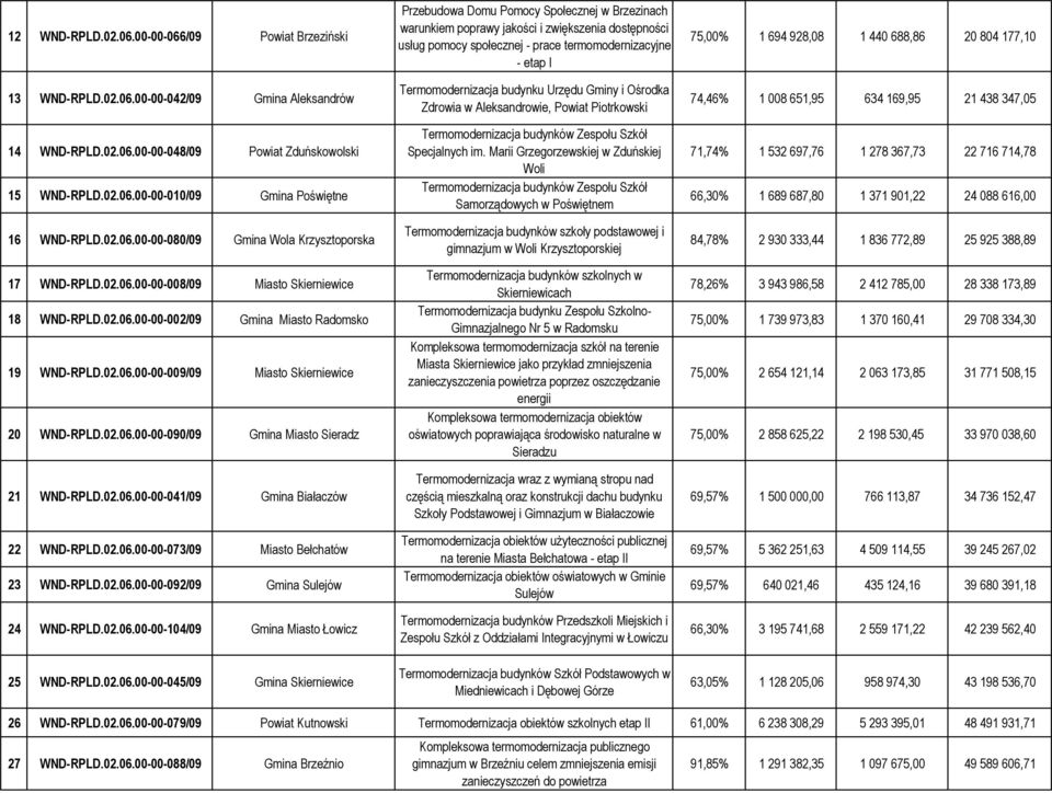 02.06.00-00-090/09 Gmina Miasto Sieradz 21 WND-RPLD.02.06.00-00-041/09 Gmina Białaczów 22 WND-RPLD.02.06.00-00-073/09 Miasto Bełchatów 23 WND-RPLD.02.06.00-00-092/09 Gmina Sulejów 24 WND-RPLD.02.06.00-00-104/09 Gmina Miasto Łowicz 25 WND-RPLD.