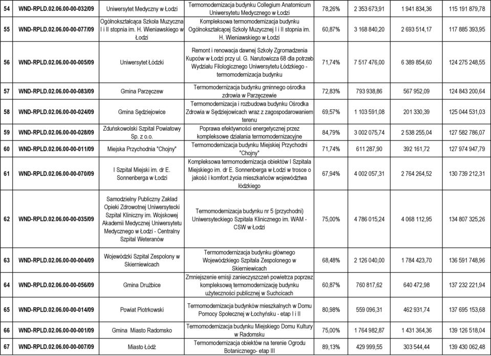 Wieniawskiego w Łodzi 78,26% 2 353 673,91 1 941 834,36 115 191 879,78 60,87% 3 168 840,20 2 693 514,17 117 885 393,95 56 WND-RPLD.02.06.00-00-005/09 Uniwersytet Łódzki 57 WND-RPLD.02.06.00-00-083/09 Gmina Parzęczew 58 WND-RPLD.