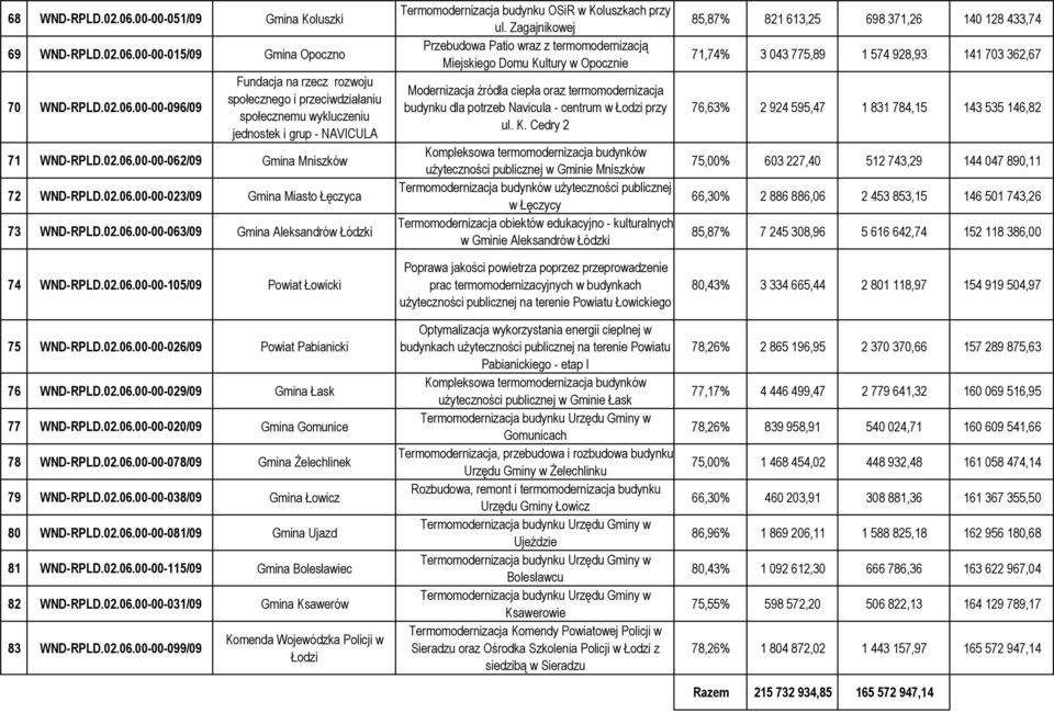 02.06.00-00-026/09 Powiat Pabianicki 76 WND-RPLD.02.06.00-00-029/09 Gmina Łask 77 WND-RPLD.02.06.00-00-020/09 Gmina Gomunice 78 WND-RPLD.02.06.00-00-078/09 Gmina śelechlinek 79 WND-RPLD.02.06.00-00-038/09 Gmina Łowicz 80 WND-RPLD.