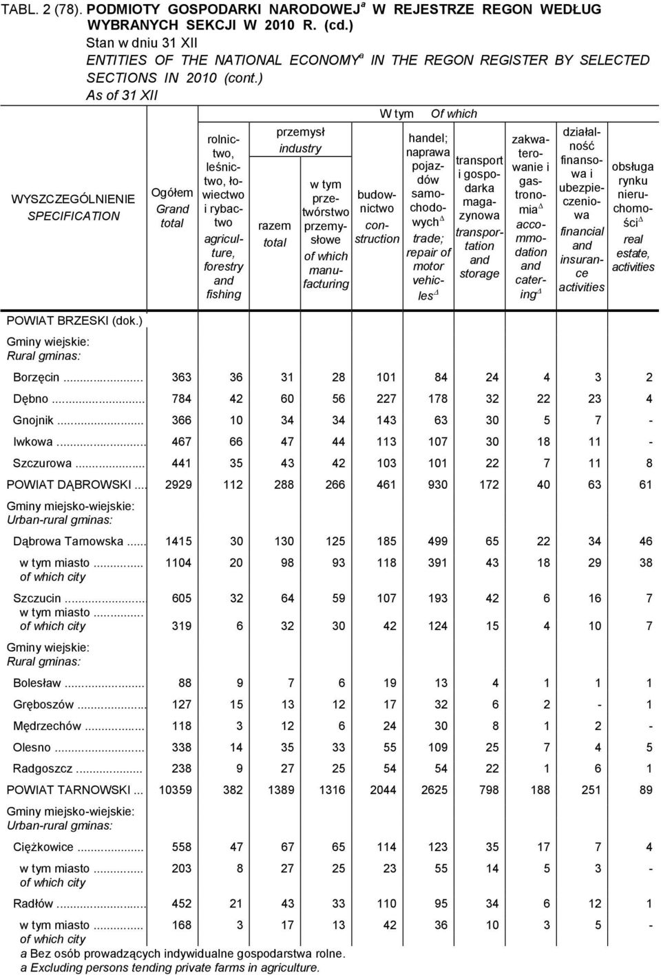 gastronoma accommodaton caterng dzałalność fnansowa ubezpeczenowa fnancal nsurance actvtes neruchomośc actvtes Borzęcn... 363 36 31 28 101 84 24 4 3 2 Dębno... 784 42 60 56 227 178 32 22 23 4 Gnojnk.