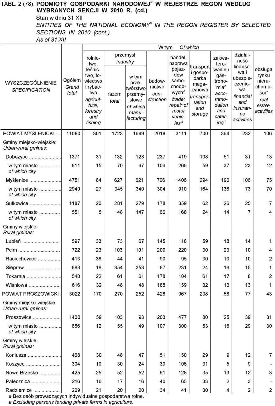 .. 11080 301 1723 1699 2018 3111 700 364 232 106 Gmny mejsko-wejske: Urban-rural gmnas: Dobczyce... 1371 31 132 128 237 419 108 51 31 13 masto... 811 15 70 67 106 266 59 37 23 12 Myślence.
