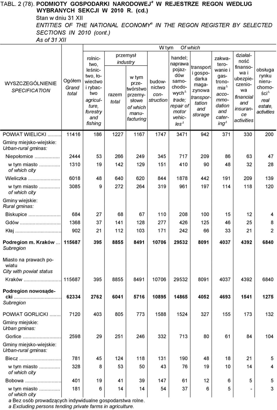 .. 11416 186 1227 1167 1747 3471 942 371 330 200 Gmny mejsko-wejske: Urban-rural gmnas: Nepołomce... 2444 53 266 249 345 717 209 86 63 47 masto... 1310 19 142 129 151 410 90 48 32 28 Welczka.