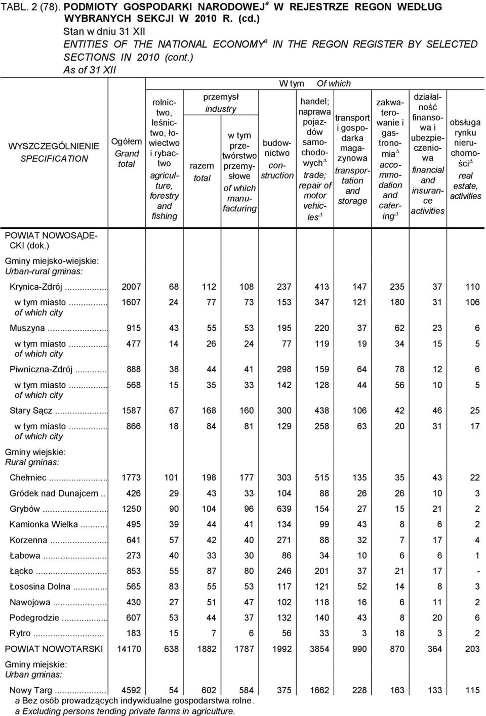 zakwaterowane gastronoma accommodaton caterng dzałalność fnansowa ubezpeczenowa fnancal nsurance actvtes neruchomośc actvtes Krynca-Zdrój... 2007 68 112 108 237 413 147 235 37 110 masto.