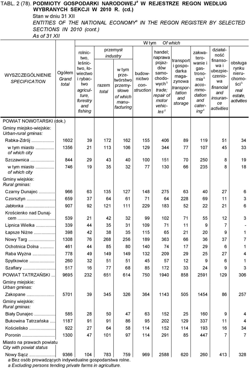 zakwaterowane gastronoma accommodaton caterng dzałalność fnansowa ubezpeczenowa fnancal nsurance actvtes neruchomośc actvtes Rabka-Zdrój... 1602 39 172 162 155 406 89 119 51 34 masto.