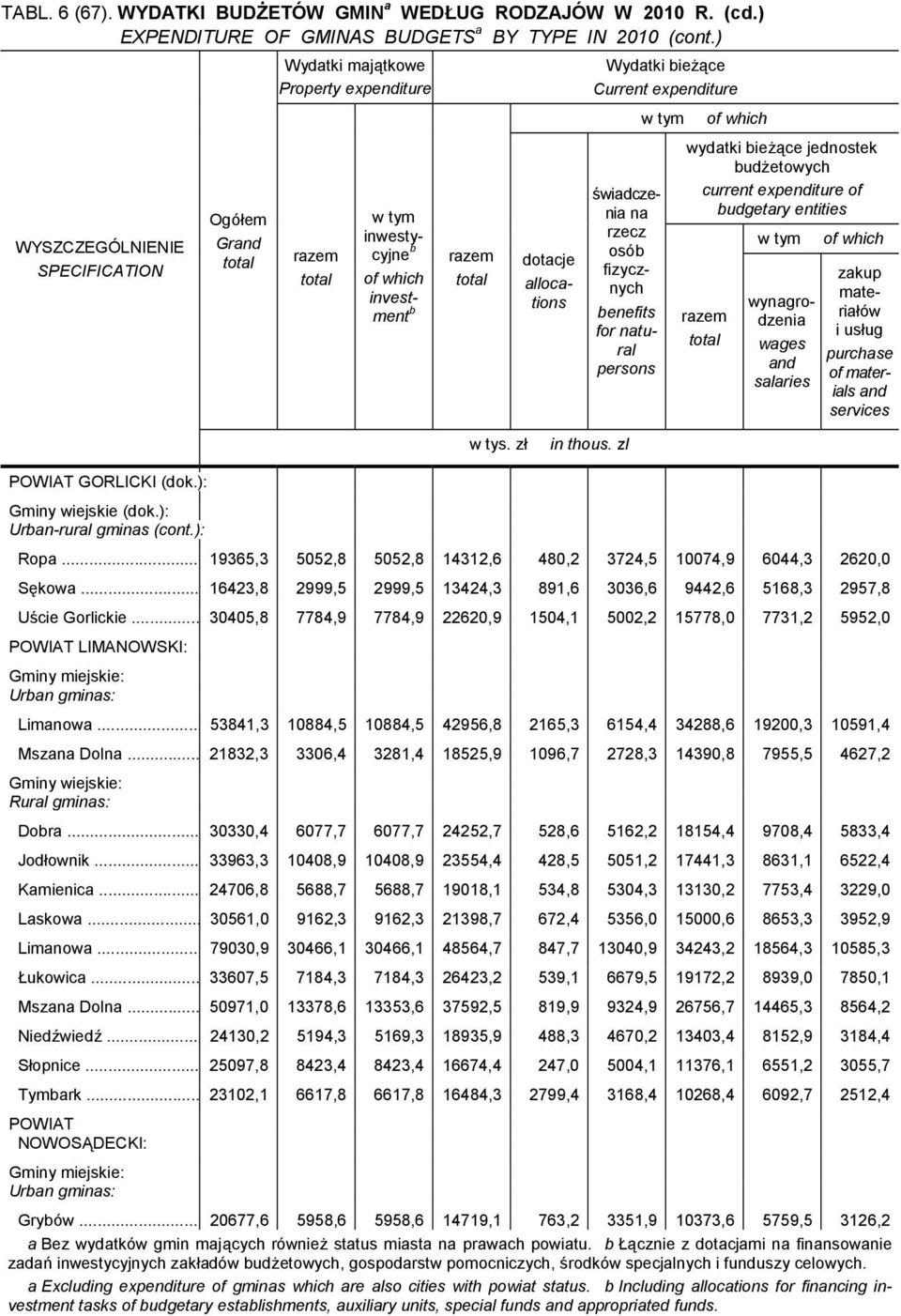 .. 30405,8 7784,9 7784,9 22620,9 1504,1 5002,2 15778,0 7731,2 5952,0 POWIAT LIMANOWSKI: Uran gmis: Limanowa... 53841,3 10884,5 10884,5 42956,8 2165,3 6154,4 34288,6 19200,3 10591,4 Msza Dol.