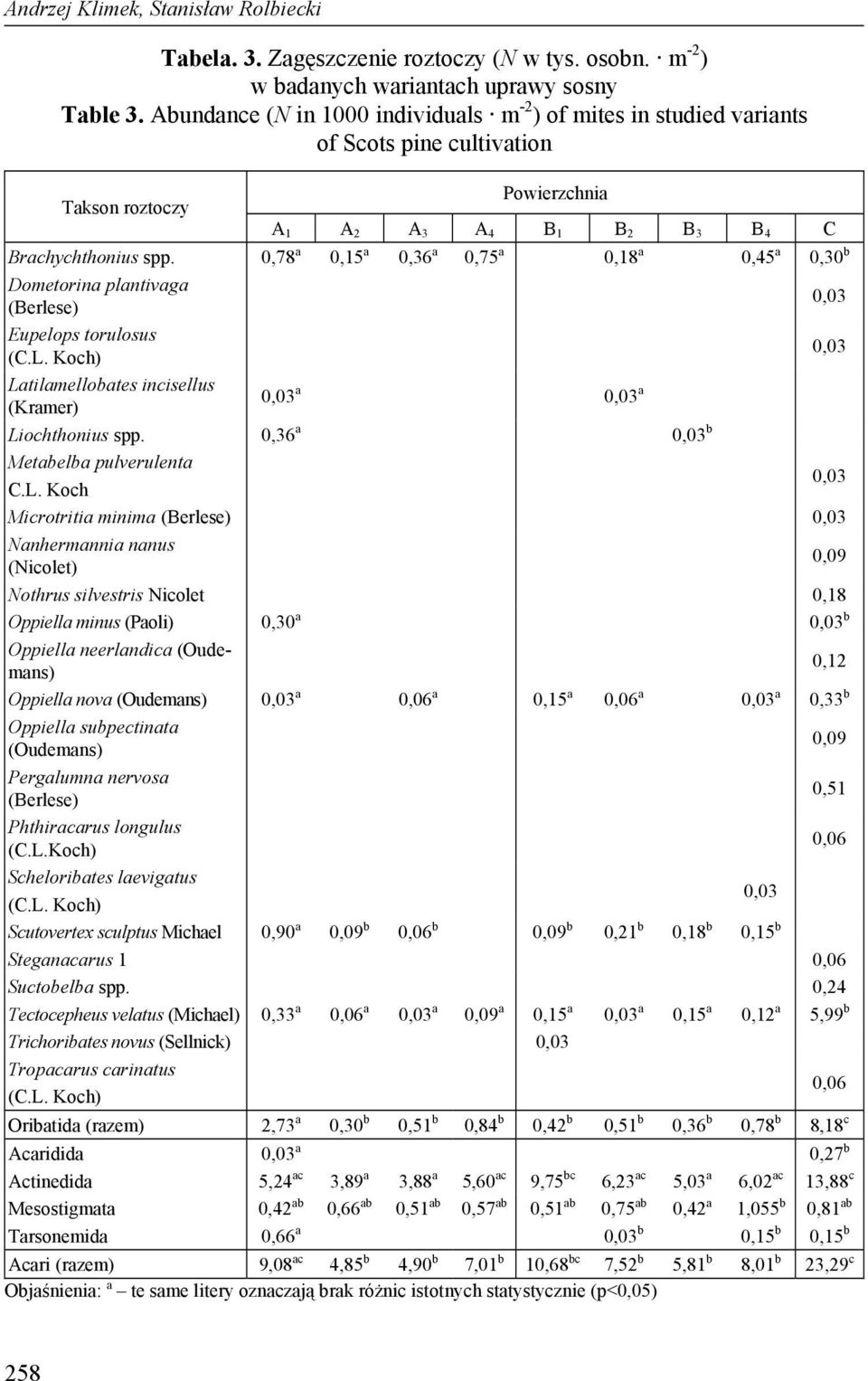 0,78 a 0,15 a 0,36 a 0,75 a 0,18 a 0,45 a 0,30 b Dometorina plantivaga (Berlese) 0,03 Eupelops torulosus (C.L. Koch) 0,03 Latilamellobates incisellus (Kramer) 0,03 a 0,03 a Liochthonius spp.