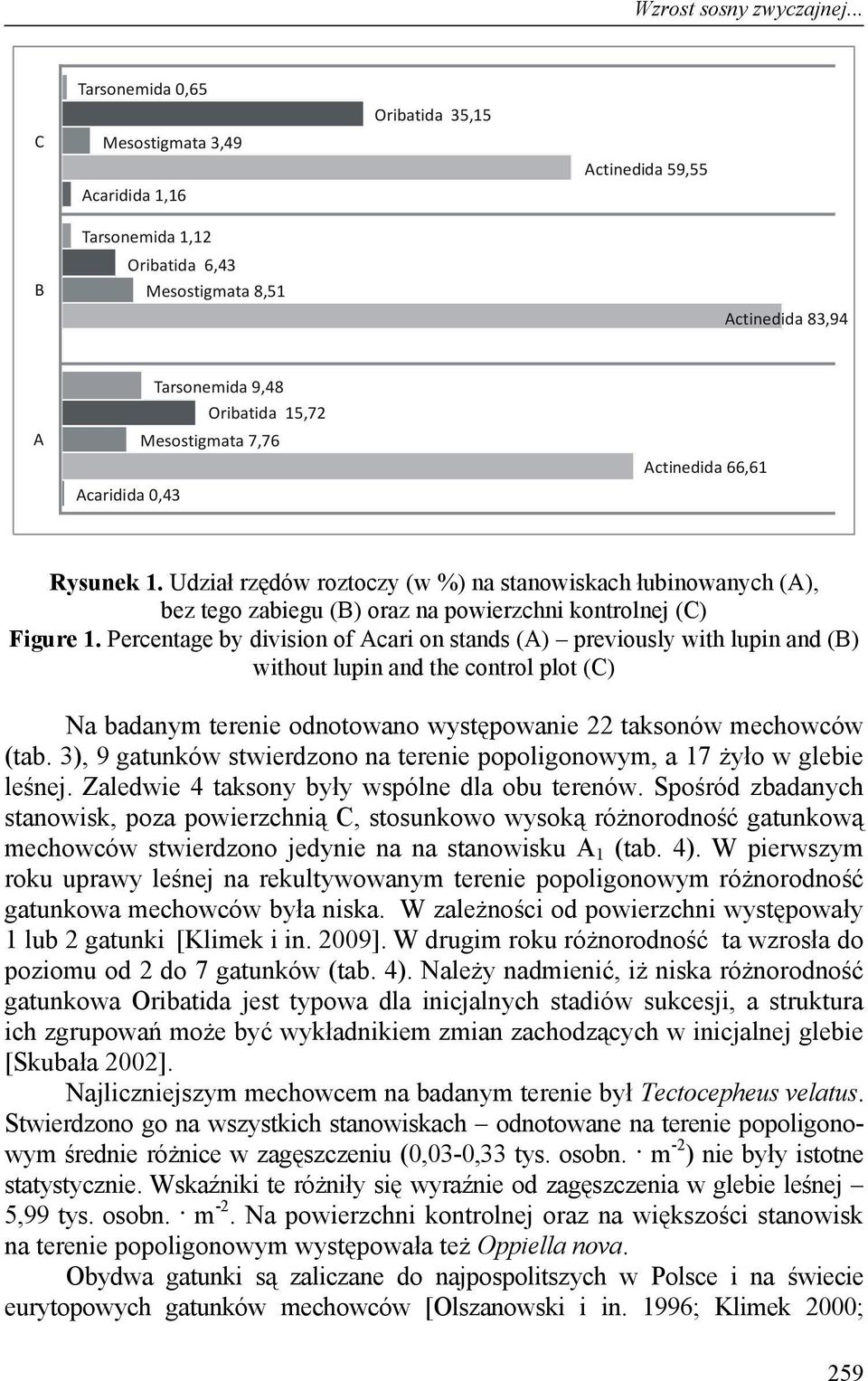 Mesostigmata 7,76 Acaridida 0,43 Actinedida 66,61 Rysunek 1. Udział rzędów roztoczy (w %) na stanowiskach łubinowanych (A), bez tego zabiegu (B) oraz na powierzchni kontrolnej (C) Figure 1.