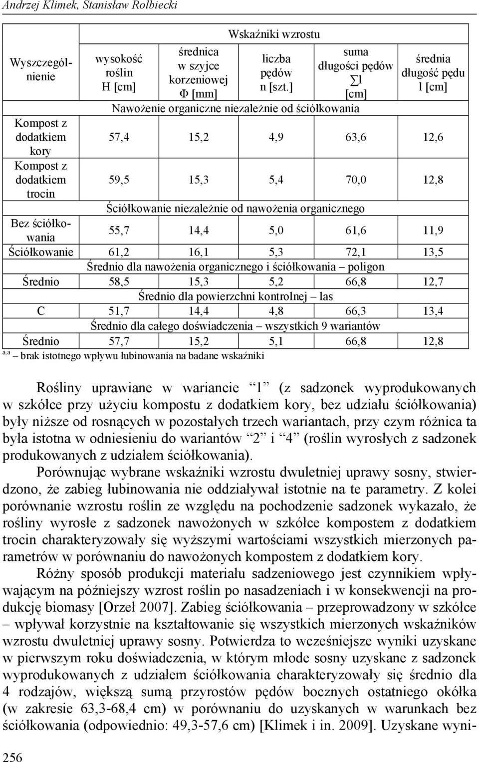 trocin Ściółkowanie niezależnie od nawożenia organicznego Bez ściółkowania 55,7 14,4 5,0 61,6 11,9 Ściółkowanie 61,2 16,1 5,3 72,1 13,5 Średnio dla nawożenia organicznego i ściółkowania poligon