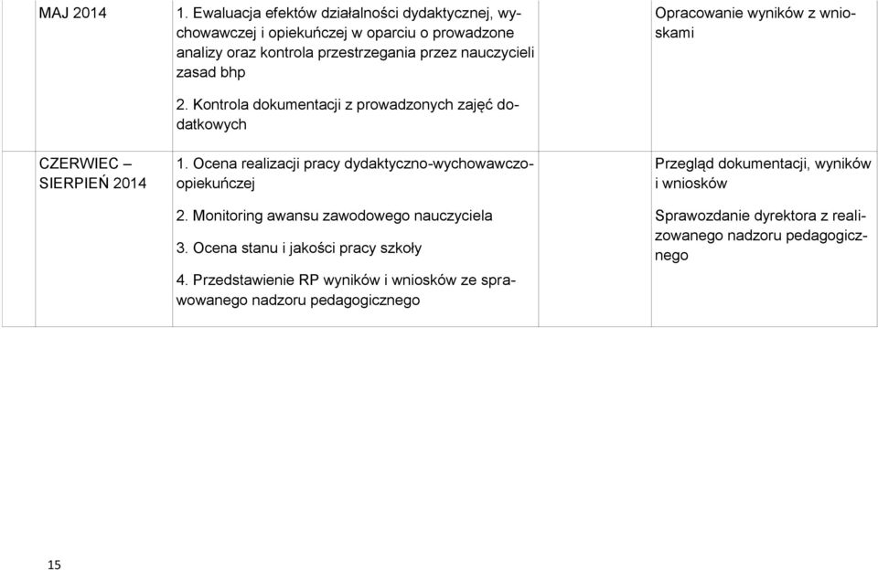 zasad bhp 2. Kontrola dokumentacji z prowadzonych zajęć dodatkowych 1. Ocena realizacji pracy dydaktyczno-wychowawczoopiekuńczej 2.