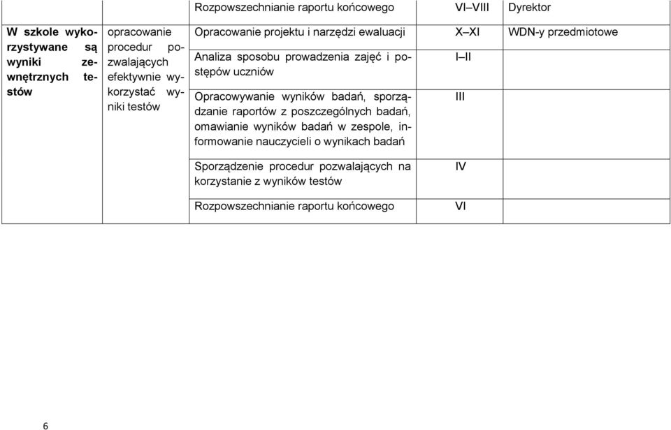 prowadzenia zajęć i postępów uczniów Opracowywanie wyników badań, sporządzanie raportów z poszczególnych badań, omawianie wyników badań w