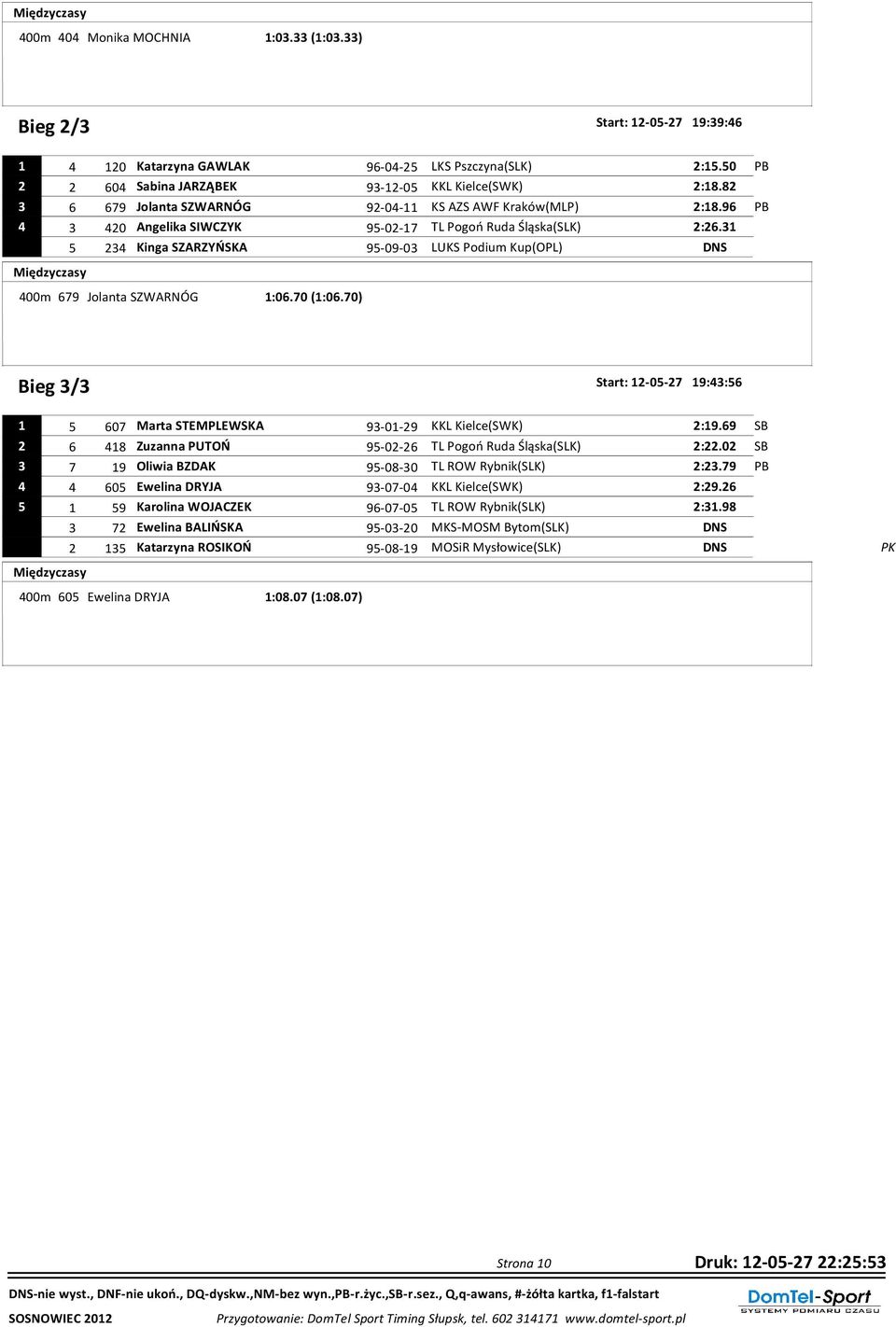 31 5 234 Kinga SZARZYŃSKA 95-09-03 LUKS Podium Kup(OPL) DNS Międzyczasy 400m 679 Jolanta SZWARNÓG 1:06.70 (1:06.